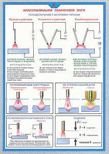 Плакат по охране труда Классификация сварочной дуги по подключению к источнику питания